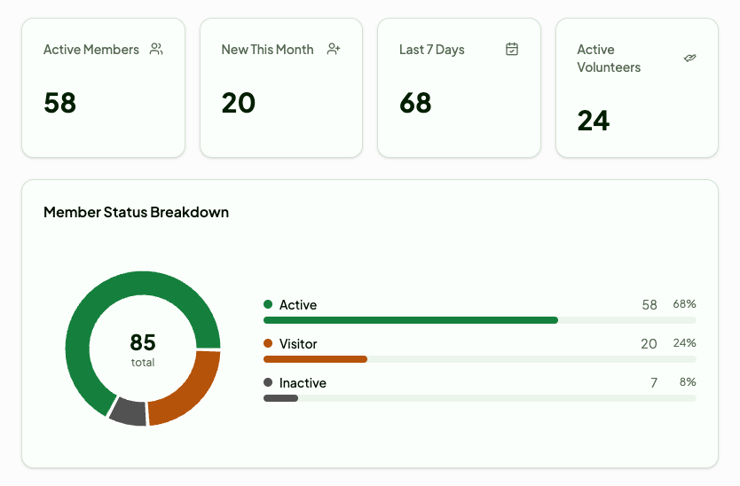ChurchTree reporting view showing active member, volunteer and attendance stat tiles alongside a member status breakdown chart
